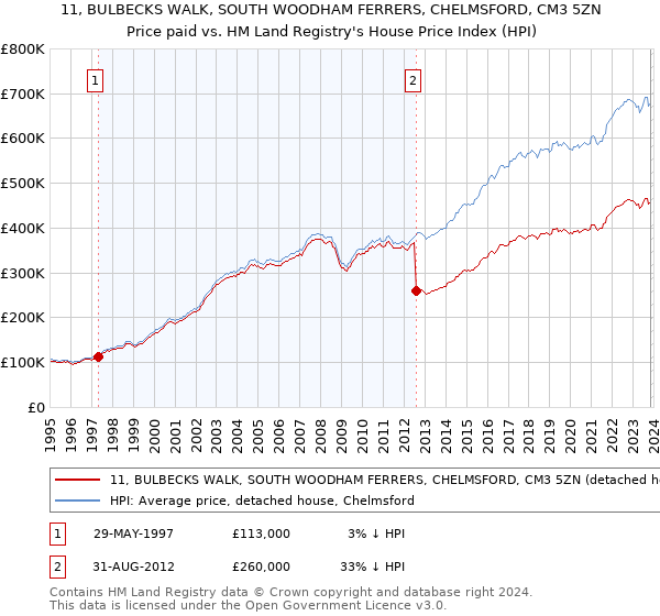 11, BULBECKS WALK, SOUTH WOODHAM FERRERS, CHELMSFORD, CM3 5ZN: Price paid vs HM Land Registry's House Price Index