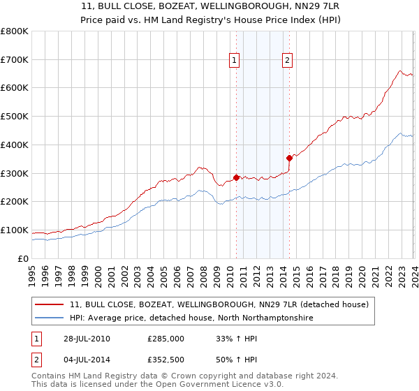 11, BULL CLOSE, BOZEAT, WELLINGBOROUGH, NN29 7LR: Price paid vs HM Land Registry's House Price Index