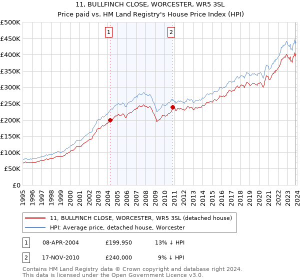 11, BULLFINCH CLOSE, WORCESTER, WR5 3SL: Price paid vs HM Land Registry's House Price Index