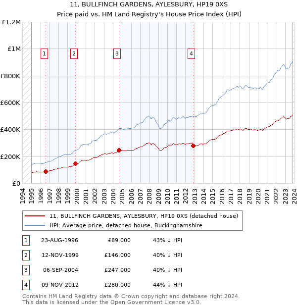 11, BULLFINCH GARDENS, AYLESBURY, HP19 0XS: Price paid vs HM Land Registry's House Price Index
