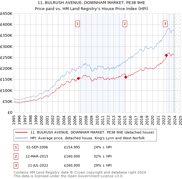 11, BULRUSH AVENUE, DOWNHAM MARKET, PE38 9HE: Price paid vs HM Land Registry's House Price Index
