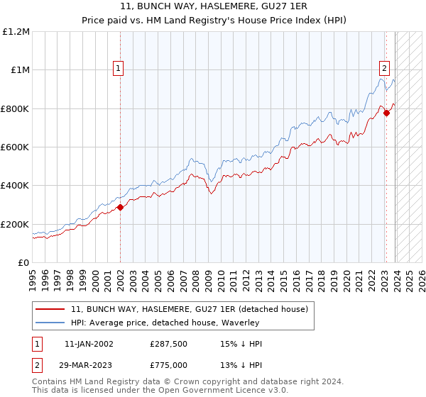 11, BUNCH WAY, HASLEMERE, GU27 1ER: Price paid vs HM Land Registry's House Price Index