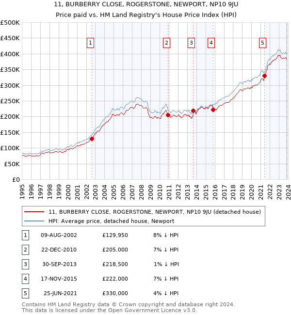 11, BURBERRY CLOSE, ROGERSTONE, NEWPORT, NP10 9JU: Price paid vs HM Land Registry's House Price Index