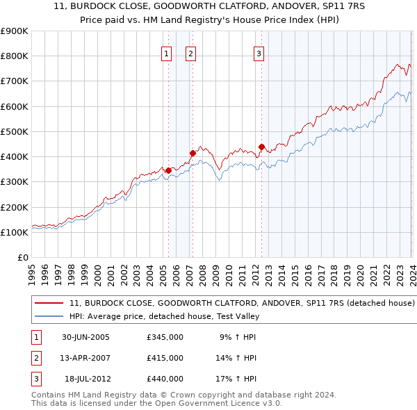 11, BURDOCK CLOSE, GOODWORTH CLATFORD, ANDOVER, SP11 7RS: Price paid vs HM Land Registry's House Price Index