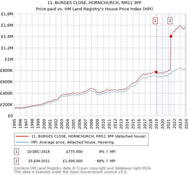 11, BURGES CLOSE, HORNCHURCH, RM11 3PP: Price paid vs HM Land Registry's House Price Index