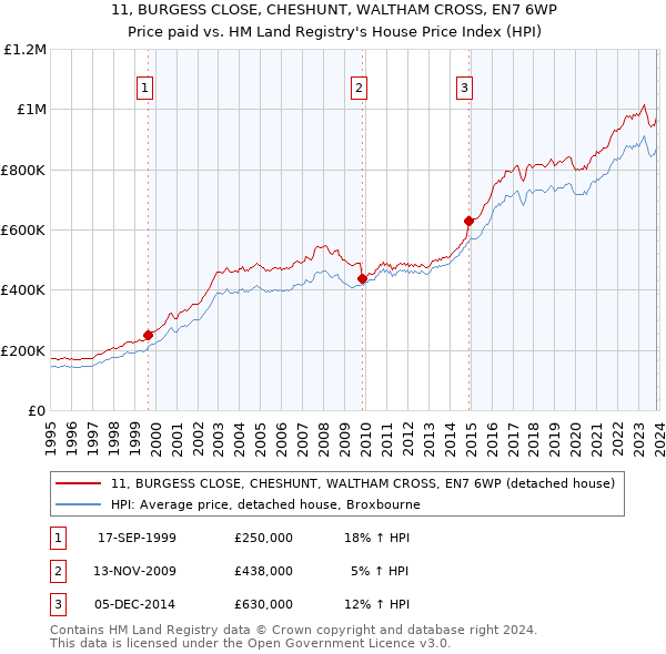 11, BURGESS CLOSE, CHESHUNT, WALTHAM CROSS, EN7 6WP: Price paid vs HM Land Registry's House Price Index