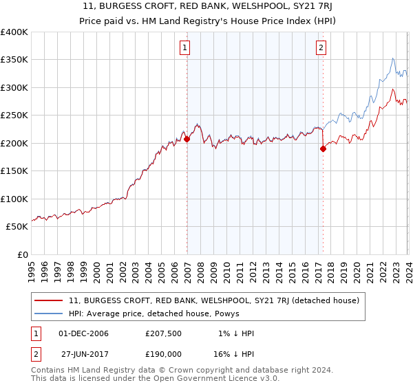 11, BURGESS CROFT, RED BANK, WELSHPOOL, SY21 7RJ: Price paid vs HM Land Registry's House Price Index