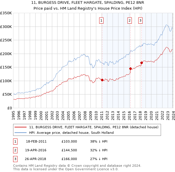 11, BURGESS DRIVE, FLEET HARGATE, SPALDING, PE12 8NR: Price paid vs HM Land Registry's House Price Index