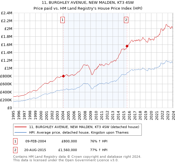 11, BURGHLEY AVENUE, NEW MALDEN, KT3 4SW: Price paid vs HM Land Registry's House Price Index