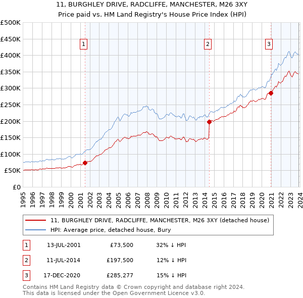 11, BURGHLEY DRIVE, RADCLIFFE, MANCHESTER, M26 3XY: Price paid vs HM Land Registry's House Price Index