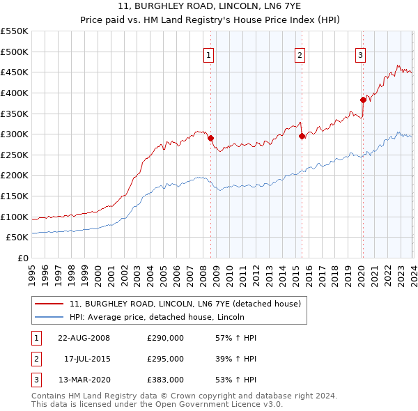 11, BURGHLEY ROAD, LINCOLN, LN6 7YE: Price paid vs HM Land Registry's House Price Index