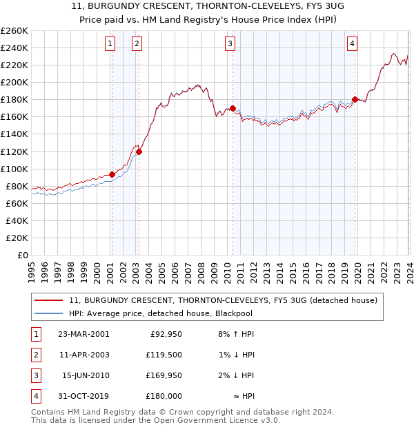 11, BURGUNDY CRESCENT, THORNTON-CLEVELEYS, FY5 3UG: Price paid vs HM Land Registry's House Price Index