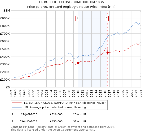 11, BURLEIGH CLOSE, ROMFORD, RM7 8BA: Price paid vs HM Land Registry's House Price Index