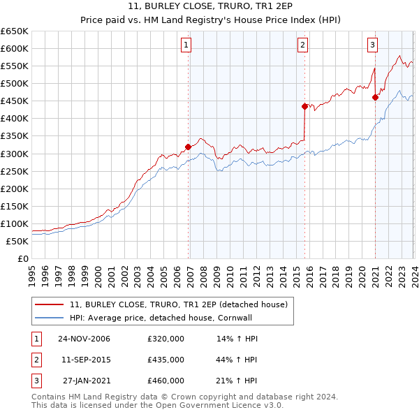 11, BURLEY CLOSE, TRURO, TR1 2EP: Price paid vs HM Land Registry's House Price Index