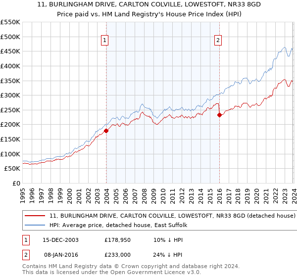 11, BURLINGHAM DRIVE, CARLTON COLVILLE, LOWESTOFT, NR33 8GD: Price paid vs HM Land Registry's House Price Index