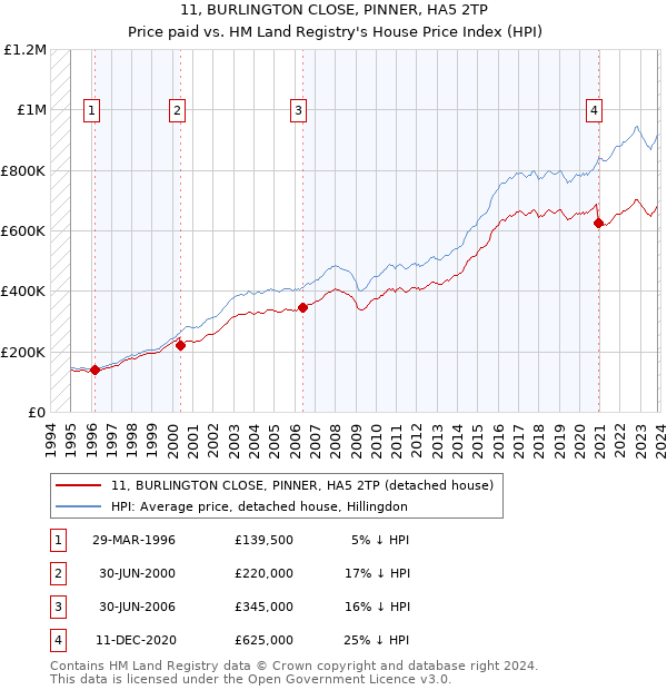 11, BURLINGTON CLOSE, PINNER, HA5 2TP: Price paid vs HM Land Registry's House Price Index