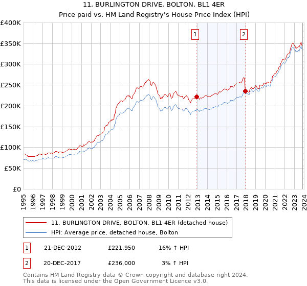 11, BURLINGTON DRIVE, BOLTON, BL1 4ER: Price paid vs HM Land Registry's House Price Index