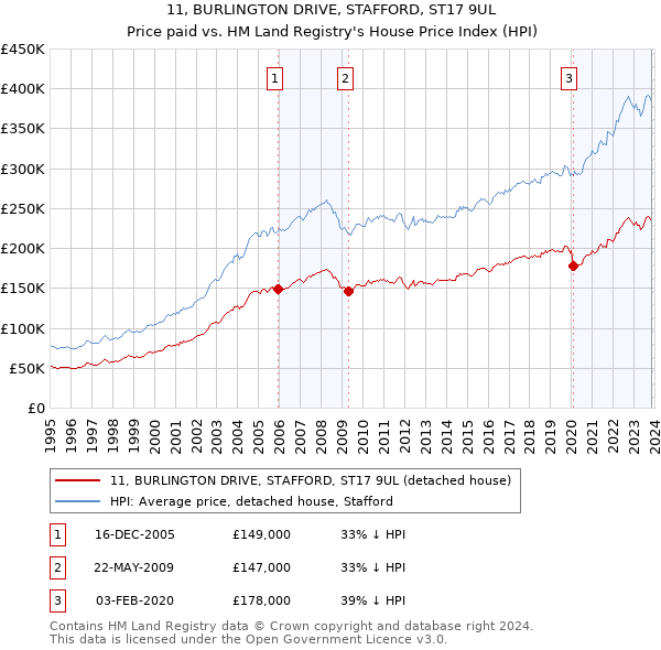 11, BURLINGTON DRIVE, STAFFORD, ST17 9UL: Price paid vs HM Land Registry's House Price Index
