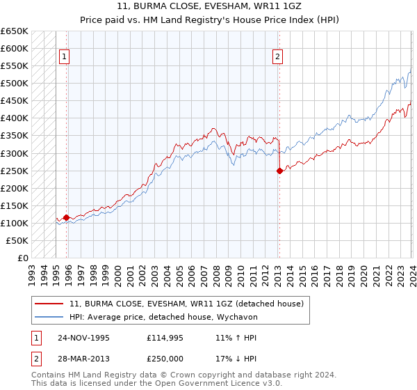 11, BURMA CLOSE, EVESHAM, WR11 1GZ: Price paid vs HM Land Registry's House Price Index
