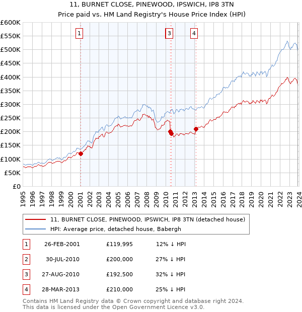11, BURNET CLOSE, PINEWOOD, IPSWICH, IP8 3TN: Price paid vs HM Land Registry's House Price Index