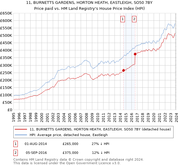 11, BURNETTS GARDENS, HORTON HEATH, EASTLEIGH, SO50 7BY: Price paid vs HM Land Registry's House Price Index