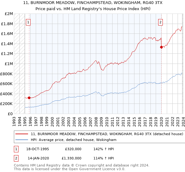 11, BURNMOOR MEADOW, FINCHAMPSTEAD, WOKINGHAM, RG40 3TX: Price paid vs HM Land Registry's House Price Index