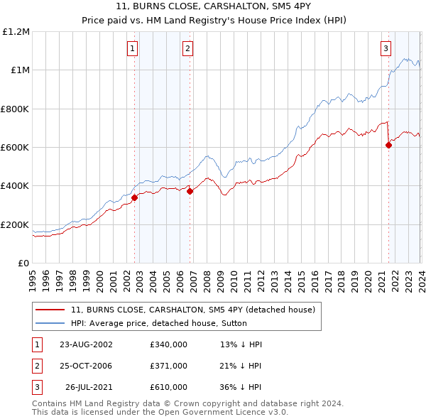 11, BURNS CLOSE, CARSHALTON, SM5 4PY: Price paid vs HM Land Registry's House Price Index