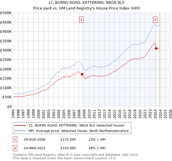 11, BURNS ROAD, KETTERING, NN16 9LA: Price paid vs HM Land Registry's House Price Index