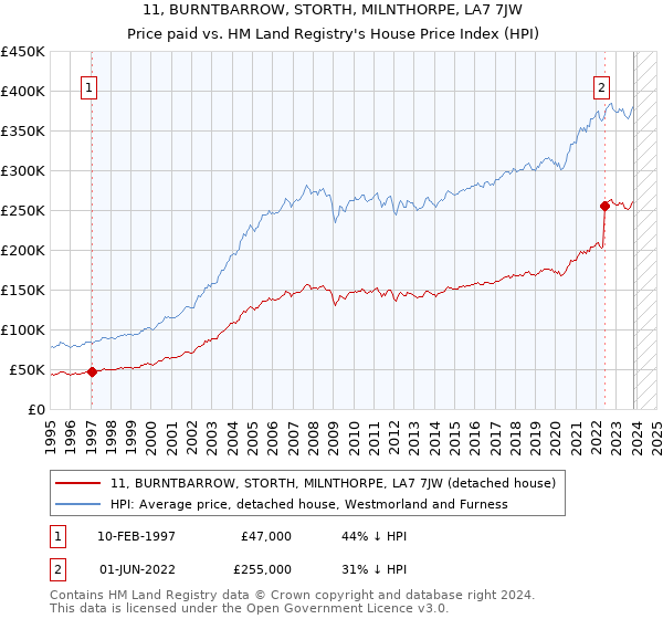 11, BURNTBARROW, STORTH, MILNTHORPE, LA7 7JW: Price paid vs HM Land Registry's House Price Index
