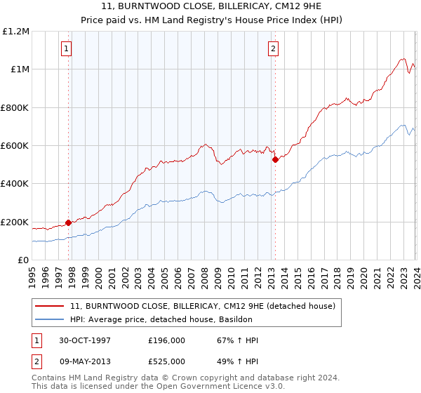 11, BURNTWOOD CLOSE, BILLERICAY, CM12 9HE: Price paid vs HM Land Registry's House Price Index