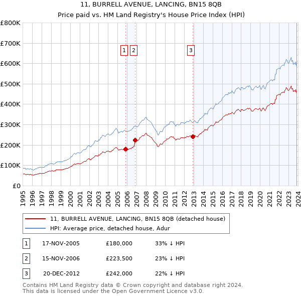11, BURRELL AVENUE, LANCING, BN15 8QB: Price paid vs HM Land Registry's House Price Index