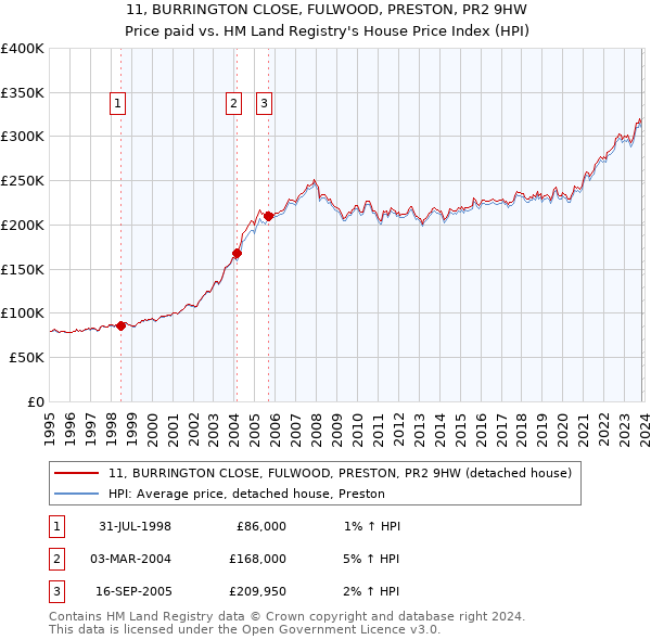 11, BURRINGTON CLOSE, FULWOOD, PRESTON, PR2 9HW: Price paid vs HM Land Registry's House Price Index
