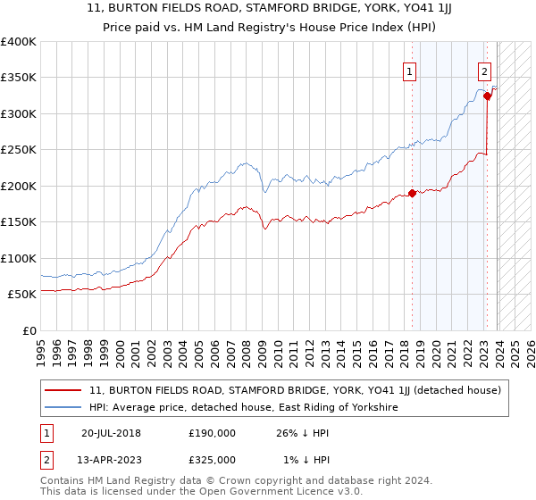 11, BURTON FIELDS ROAD, STAMFORD BRIDGE, YORK, YO41 1JJ: Price paid vs HM Land Registry's House Price Index