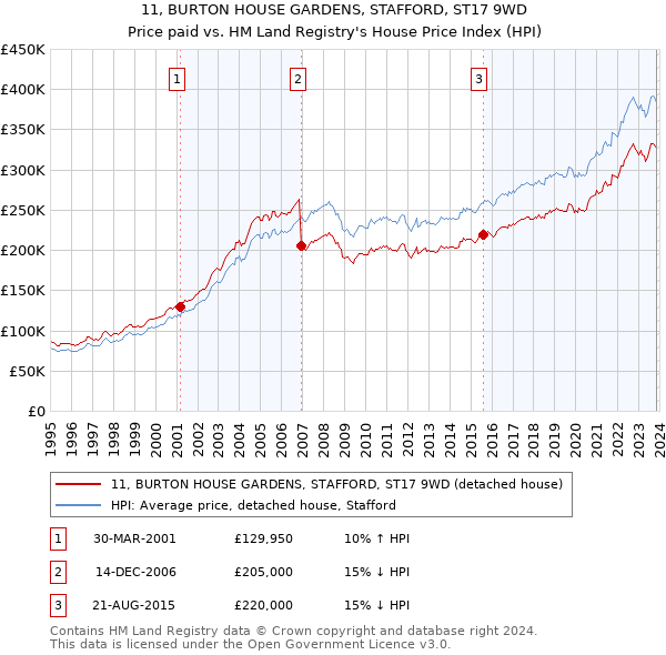 11, BURTON HOUSE GARDENS, STAFFORD, ST17 9WD: Price paid vs HM Land Registry's House Price Index