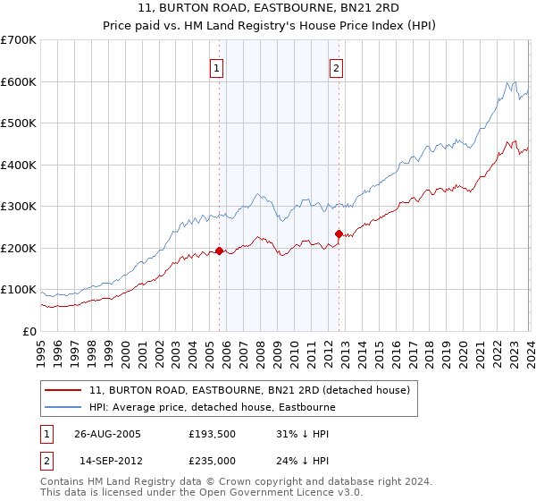 11, BURTON ROAD, EASTBOURNE, BN21 2RD: Price paid vs HM Land Registry's House Price Index