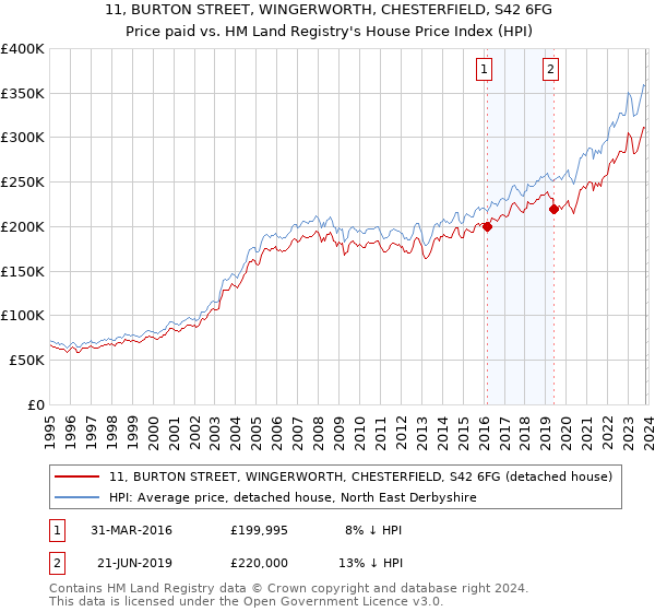 11, BURTON STREET, WINGERWORTH, CHESTERFIELD, S42 6FG: Price paid vs HM Land Registry's House Price Index