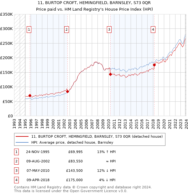 11, BURTOP CROFT, HEMINGFIELD, BARNSLEY, S73 0QR: Price paid vs HM Land Registry's House Price Index