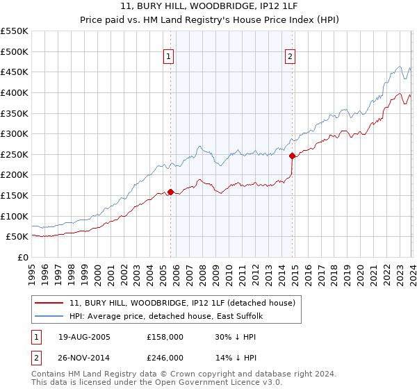 11, BURY HILL, WOODBRIDGE, IP12 1LF: Price paid vs HM Land Registry's House Price Index