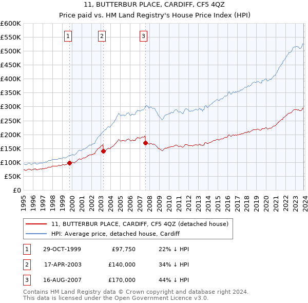11, BUTTERBUR PLACE, CARDIFF, CF5 4QZ: Price paid vs HM Land Registry's House Price Index