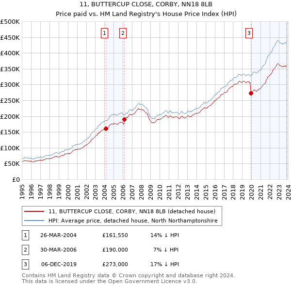 11, BUTTERCUP CLOSE, CORBY, NN18 8LB: Price paid vs HM Land Registry's House Price Index
