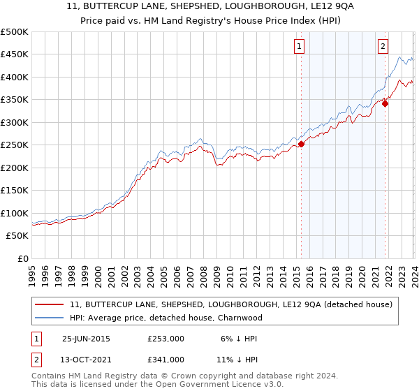 11, BUTTERCUP LANE, SHEPSHED, LOUGHBOROUGH, LE12 9QA: Price paid vs HM Land Registry's House Price Index