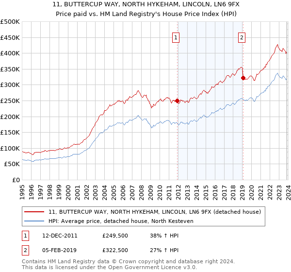 11, BUTTERCUP WAY, NORTH HYKEHAM, LINCOLN, LN6 9FX: Price paid vs HM Land Registry's House Price Index