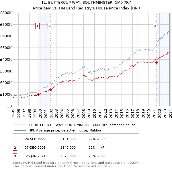 11, BUTTERCUP WAY, SOUTHMINSTER, CM0 7RY: Price paid vs HM Land Registry's House Price Index