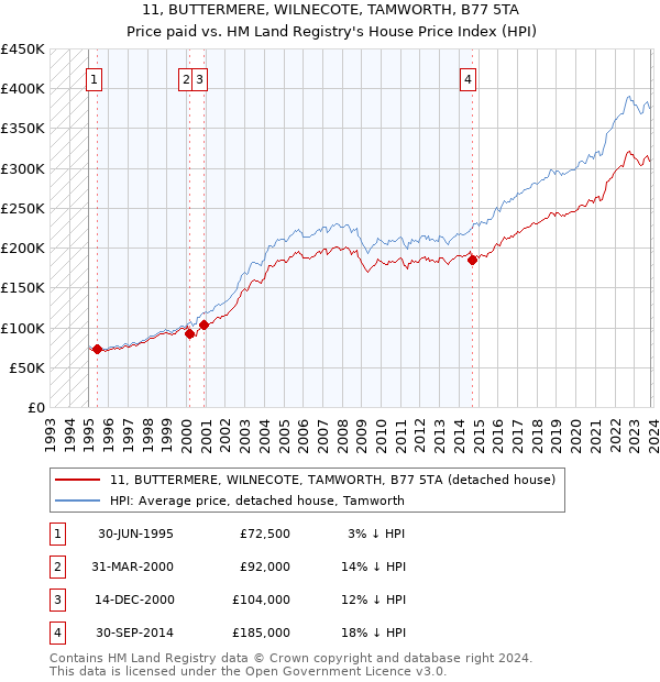 11, BUTTERMERE, WILNECOTE, TAMWORTH, B77 5TA: Price paid vs HM Land Registry's House Price Index