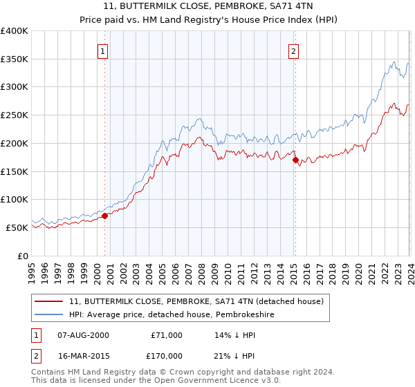 11, BUTTERMILK CLOSE, PEMBROKE, SA71 4TN: Price paid vs HM Land Registry's House Price Index