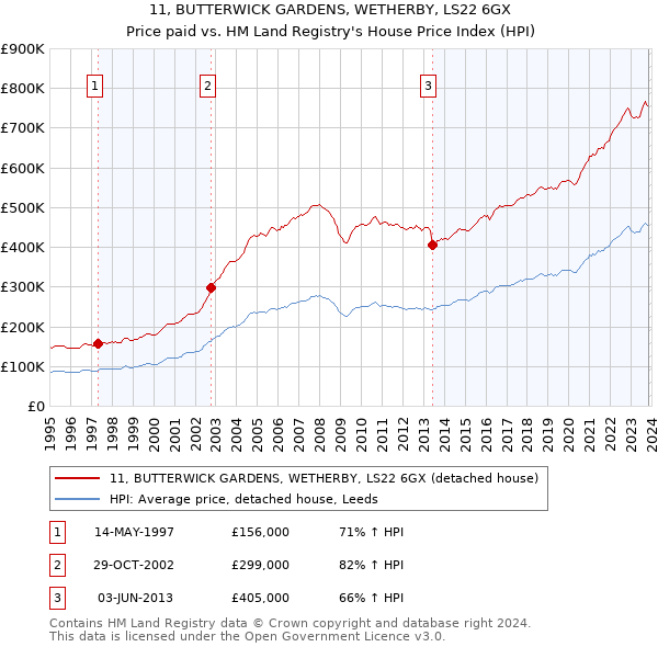 11, BUTTERWICK GARDENS, WETHERBY, LS22 6GX: Price paid vs HM Land Registry's House Price Index