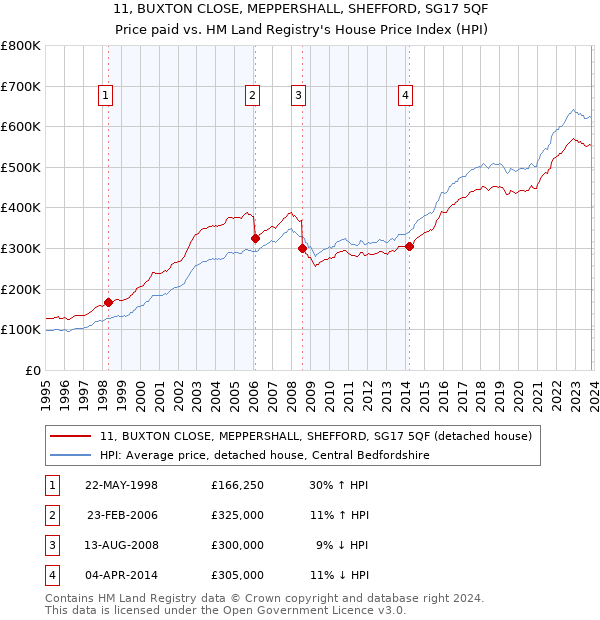 11, BUXTON CLOSE, MEPPERSHALL, SHEFFORD, SG17 5QF: Price paid vs HM Land Registry's House Price Index