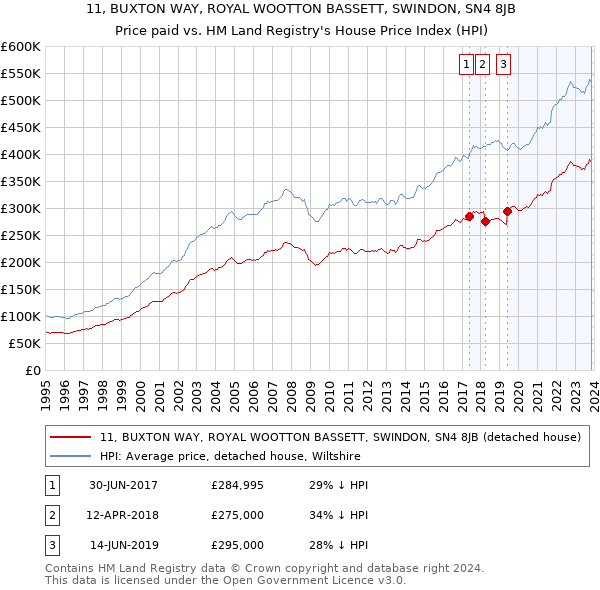 11, BUXTON WAY, ROYAL WOOTTON BASSETT, SWINDON, SN4 8JB: Price paid vs HM Land Registry's House Price Index