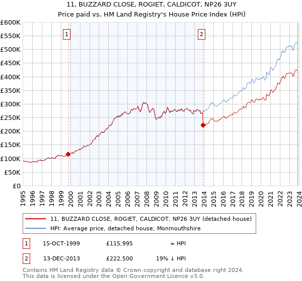 11, BUZZARD CLOSE, ROGIET, CALDICOT, NP26 3UY: Price paid vs HM Land Registry's House Price Index