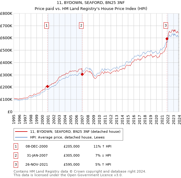 11, BYDOWN, SEAFORD, BN25 3NF: Price paid vs HM Land Registry's House Price Index